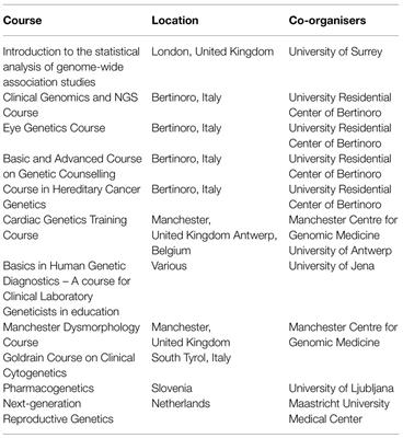 The Role of the European Society of Human Genetics in Delivering Genomic Education